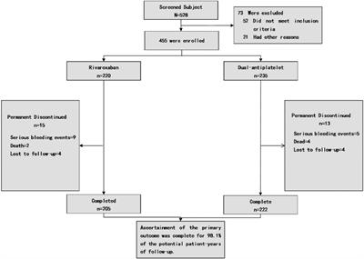 Rivaroxaban plus aspirin vs. dual antiplatelet therapy in endovascular treatment in peripheral artery disease and analysis of medication utilization of different lesioned vascular regions